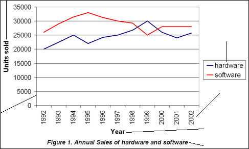 Annual sales of hardware and software